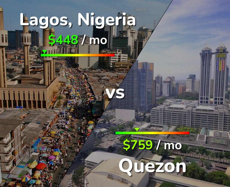 Cost of living in Lagos vs Quezon infographic