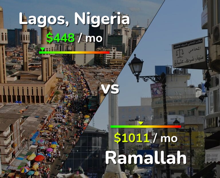 Cost of living in Lagos vs Ramallah infographic