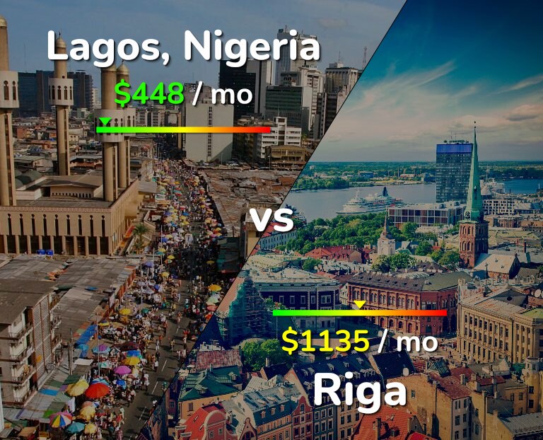 Cost of living in Lagos vs Riga infographic