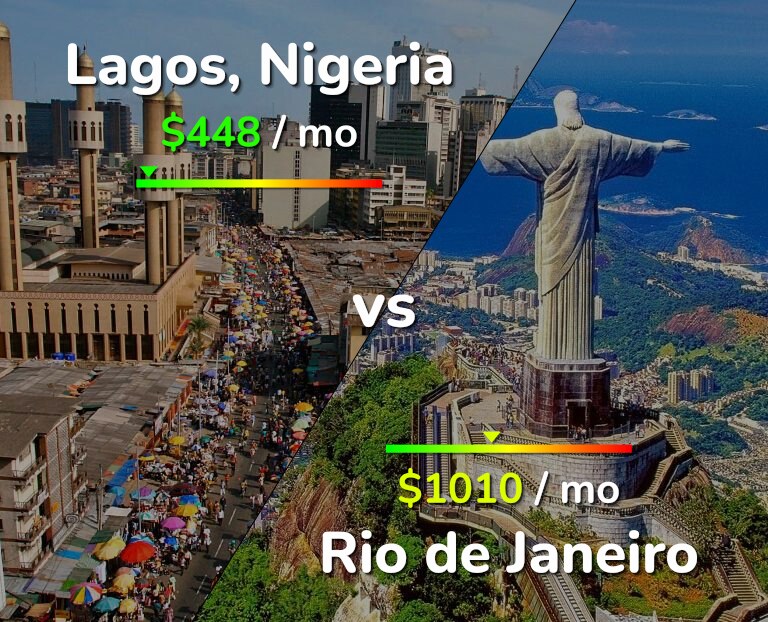 Cost of living in Lagos vs Rio de Janeiro infographic