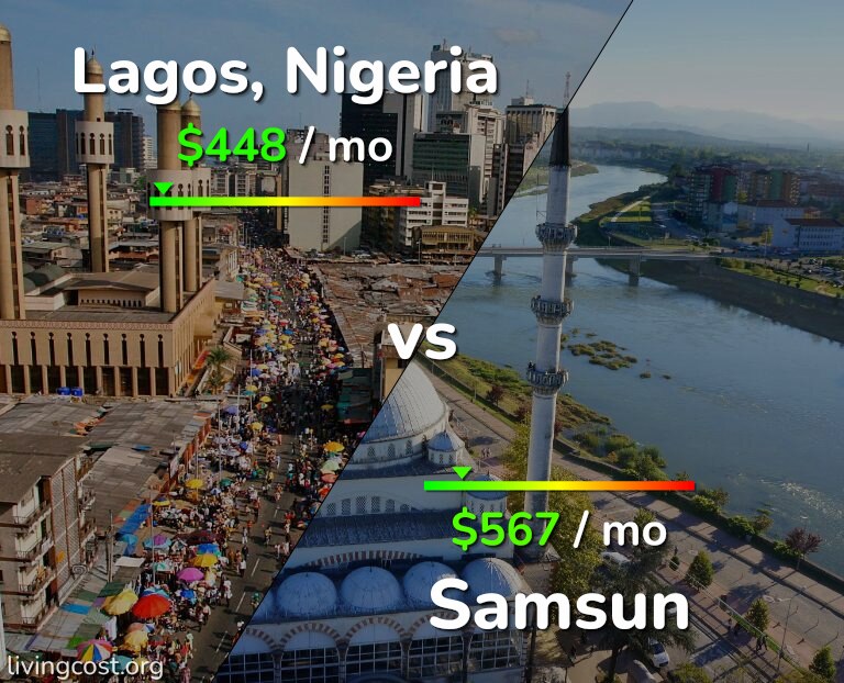 Cost of living in Lagos vs Samsun infographic
