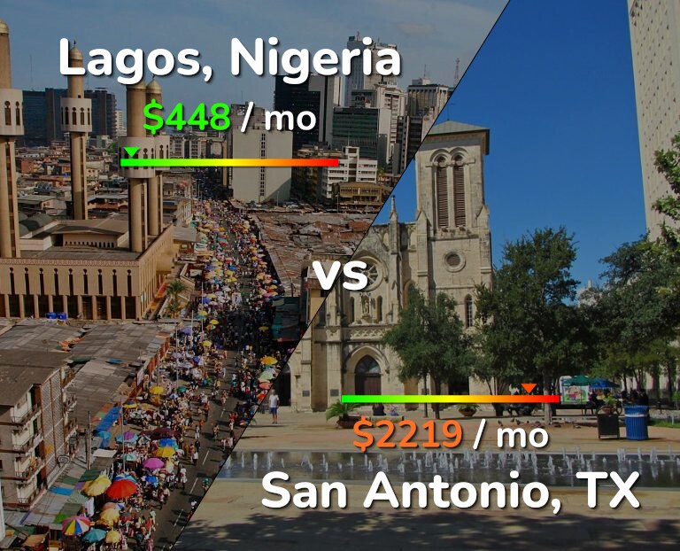 Cost of living in Lagos vs San Antonio infographic
