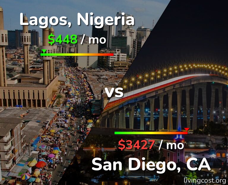 Cost of living in Lagos vs San Diego infographic