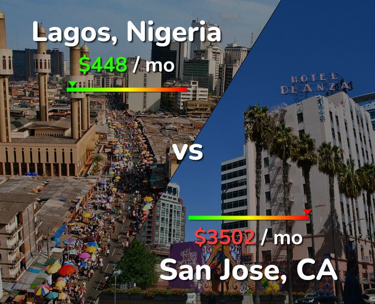 Cost of living in Lagos vs San Jose, United States infographic