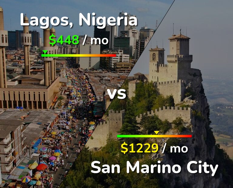 Cost of living in Lagos vs San Marino City infographic