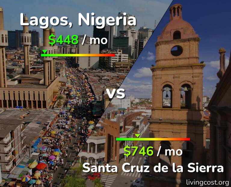 Cost of living in Lagos vs Santa Cruz de la Sierra infographic