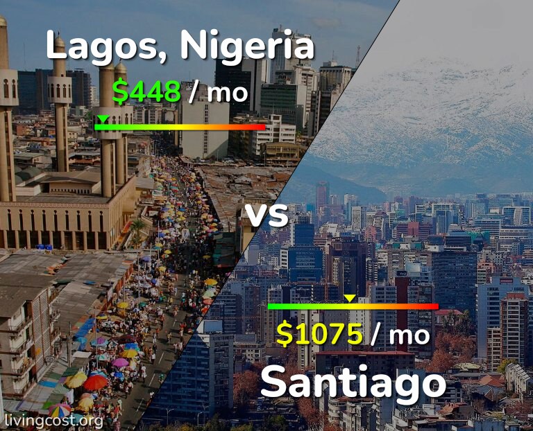 Cost of living in Lagos vs Santiago infographic