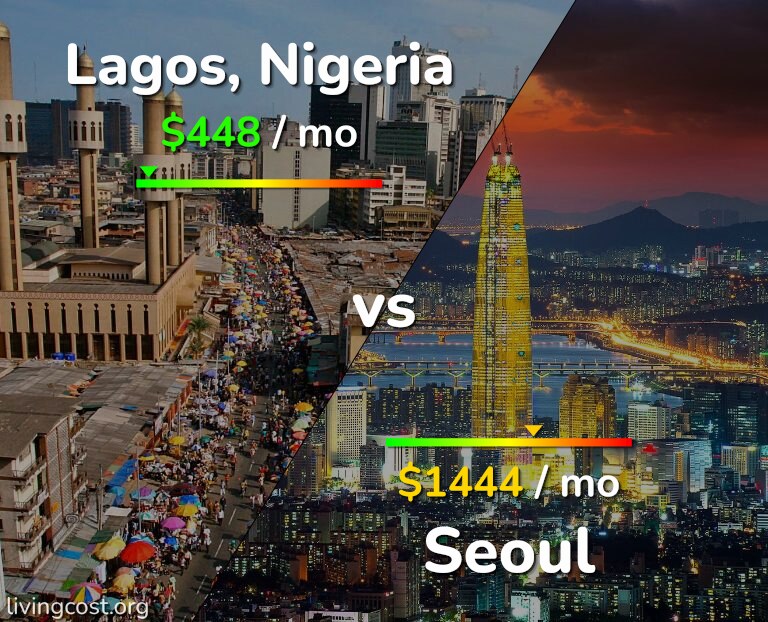 Cost of living in Lagos vs Seoul infographic
