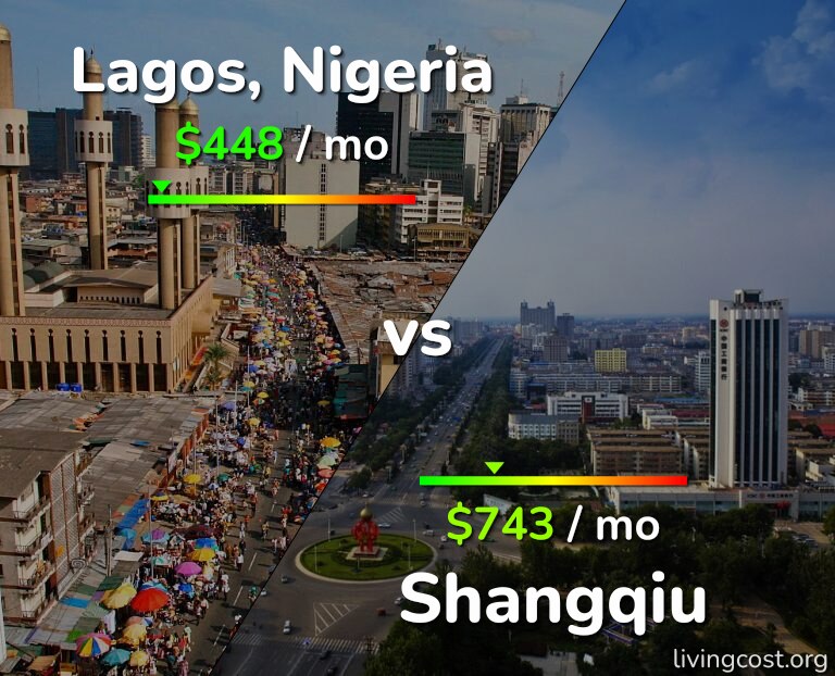 Cost of living in Lagos vs Shangqiu infographic