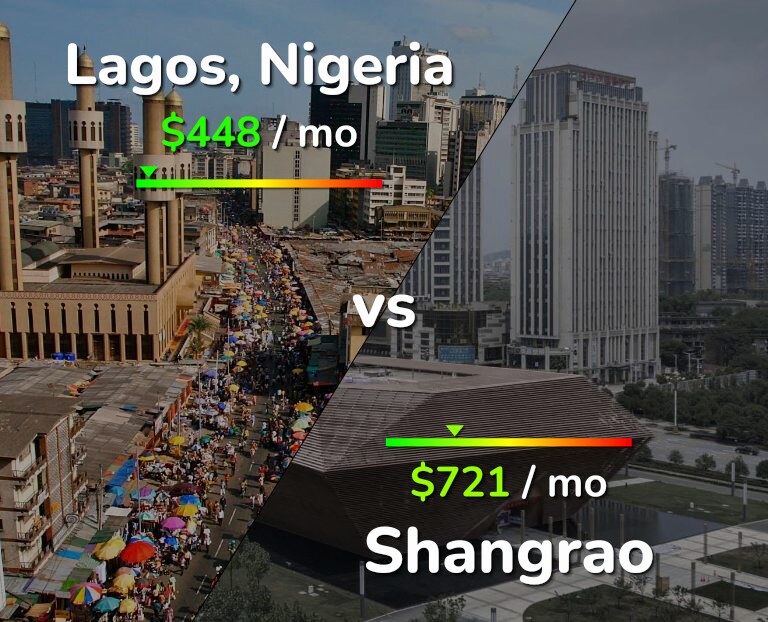 Cost of living in Lagos vs Shangrao infographic