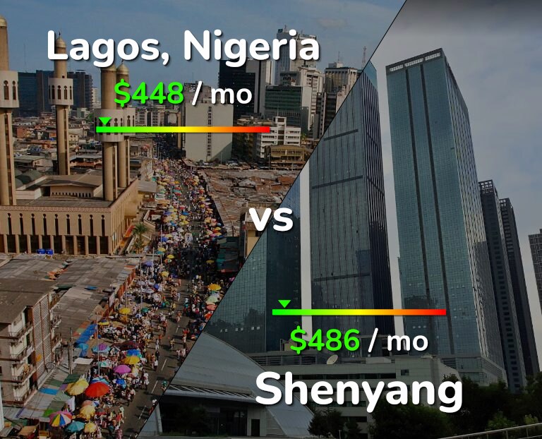 Cost of living in Lagos vs Shenyang infographic
