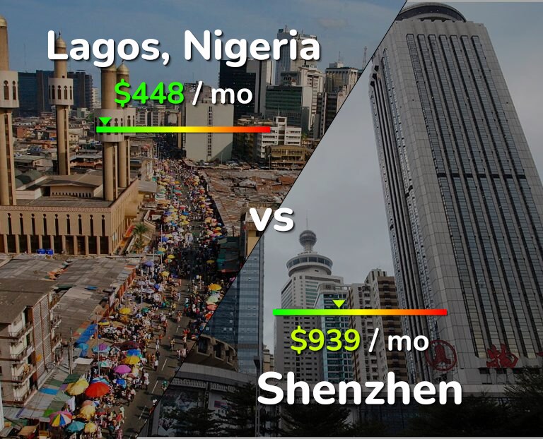Cost of living in Lagos vs Shenzhen infographic