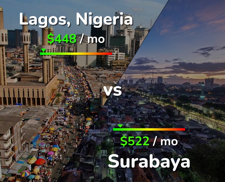 Cost of living in Lagos vs Surabaya infographic