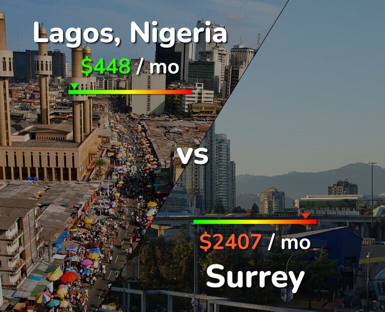 Cost of living in Lagos vs Surrey infographic