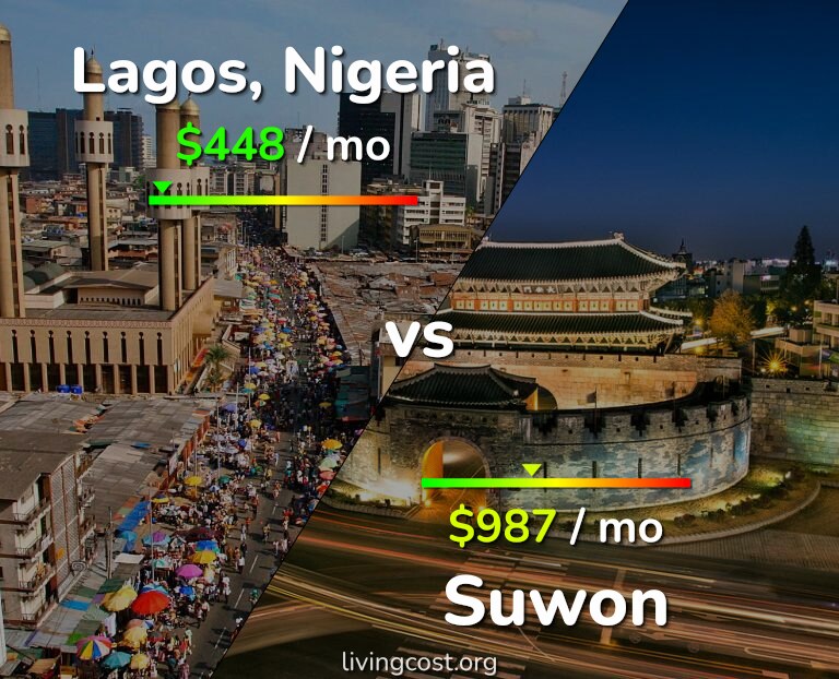 Cost of living in Lagos vs Suwon infographic