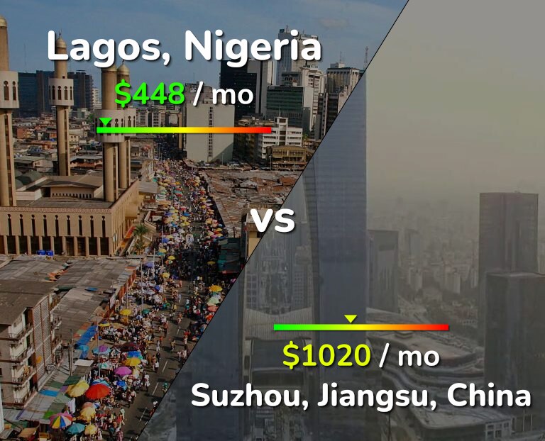 Cost of living in Lagos vs Suzhou infographic