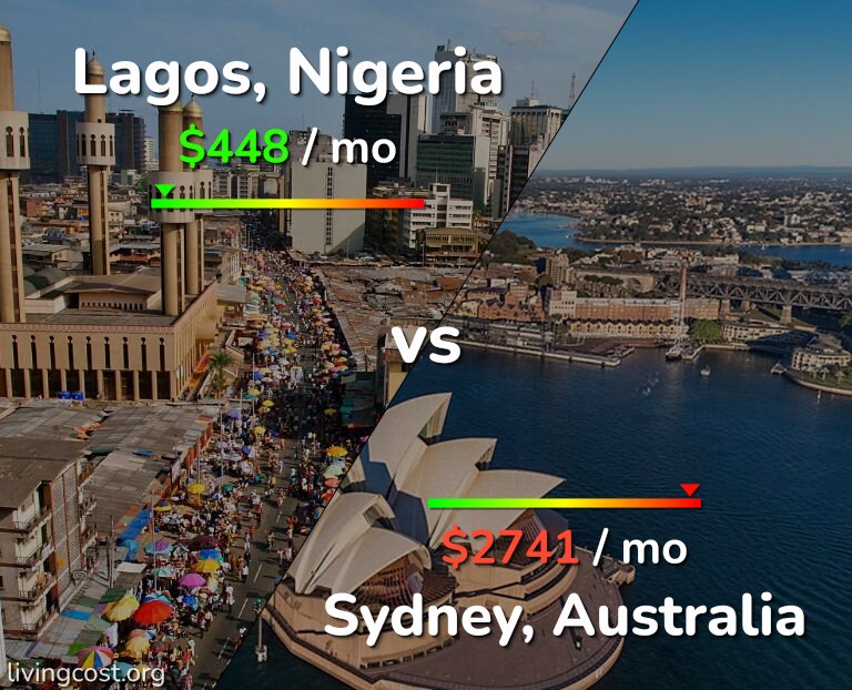 Cost of living in Lagos vs Sydney infographic