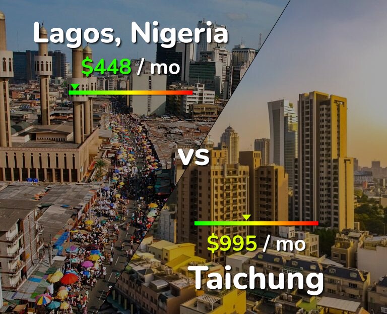 Cost of living in Lagos vs Taichung infographic