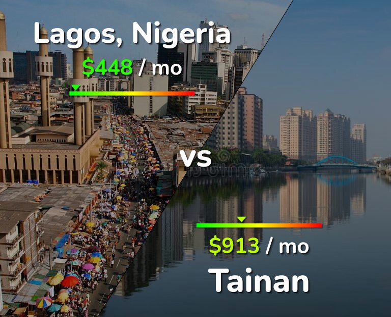 Cost of living in Lagos vs Tainan infographic