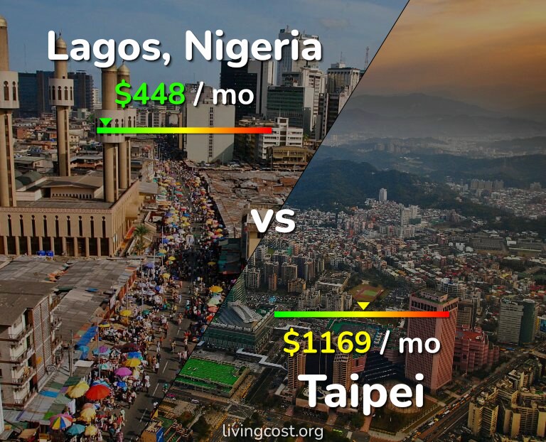 Cost of living in Lagos vs Taipei infographic