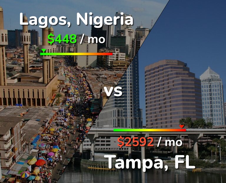 Cost of living in Lagos vs Tampa infographic