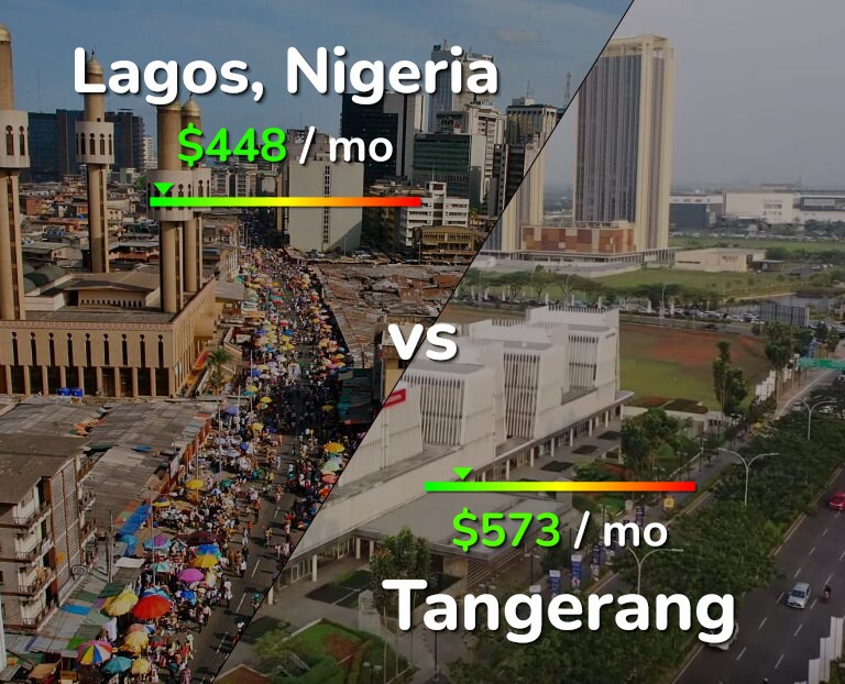 Cost of living in Lagos vs Tangerang infographic
