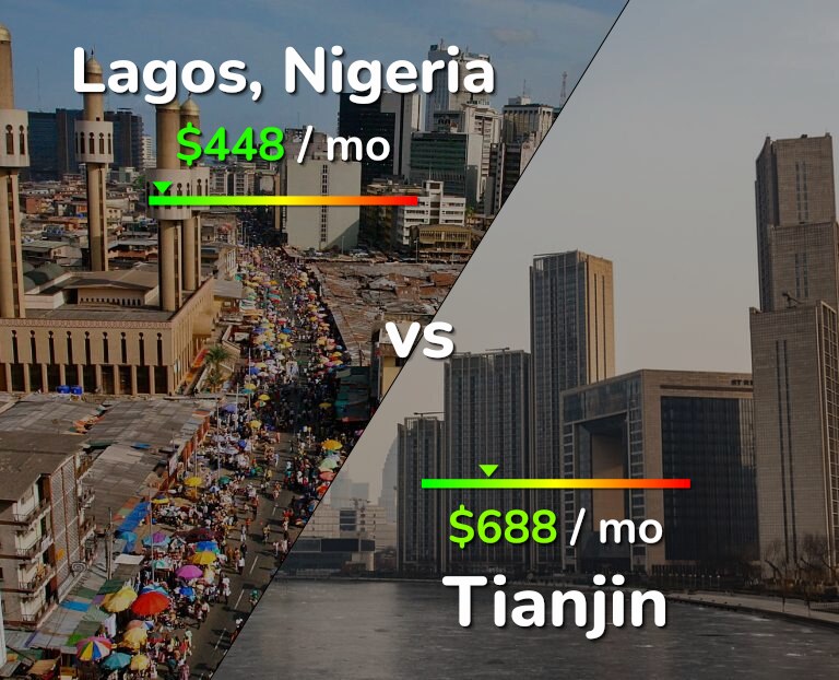Cost of living in Lagos vs Tianjin infographic