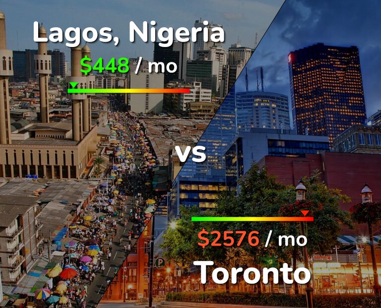 Cost of living in Lagos vs Toronto infographic
