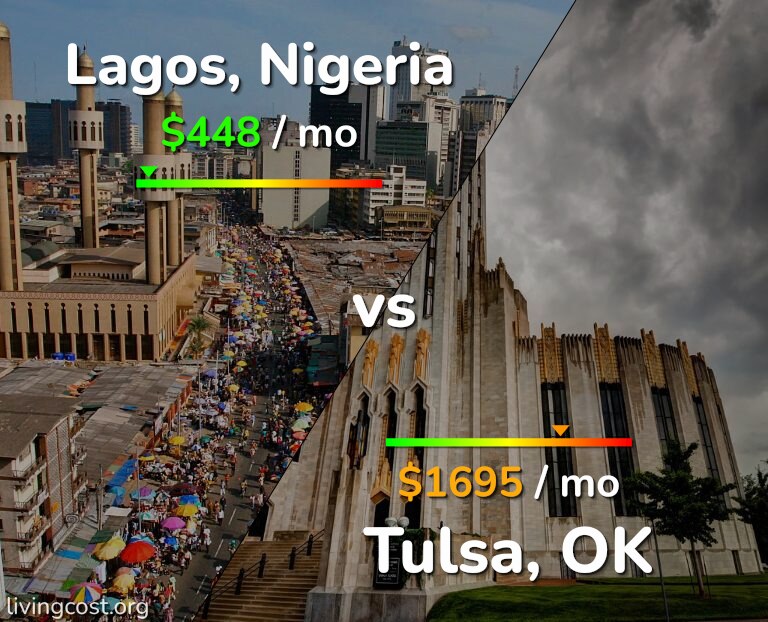 Cost of living in Lagos vs Tulsa infographic