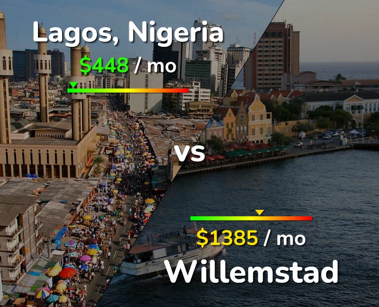 Cost of living in Lagos vs Willemstad infographic