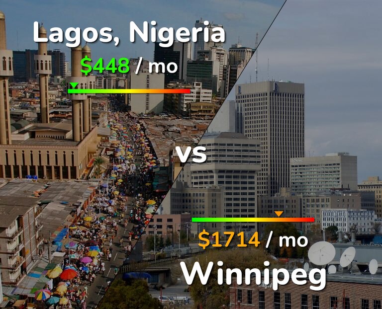 Cost of living in Lagos vs Winnipeg infographic
