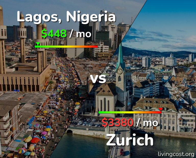 Cost of living in Lagos vs Zurich infographic