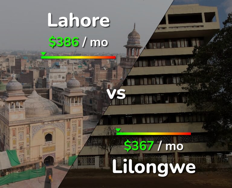 Cost of living in Lahore vs Lilongwe infographic