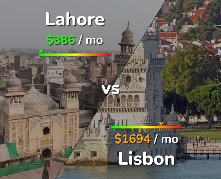 Cost of living in Lahore vs Lisbon infographic