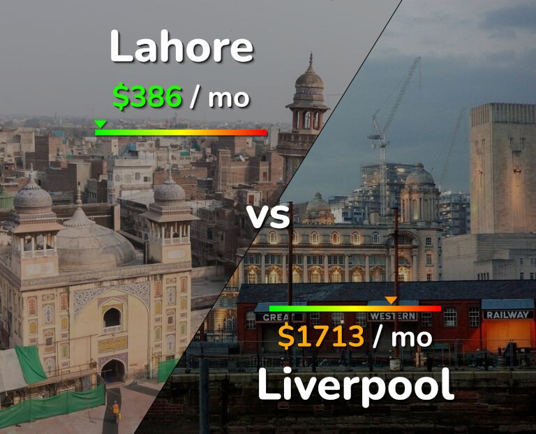 Cost of living in Lahore vs Liverpool infographic