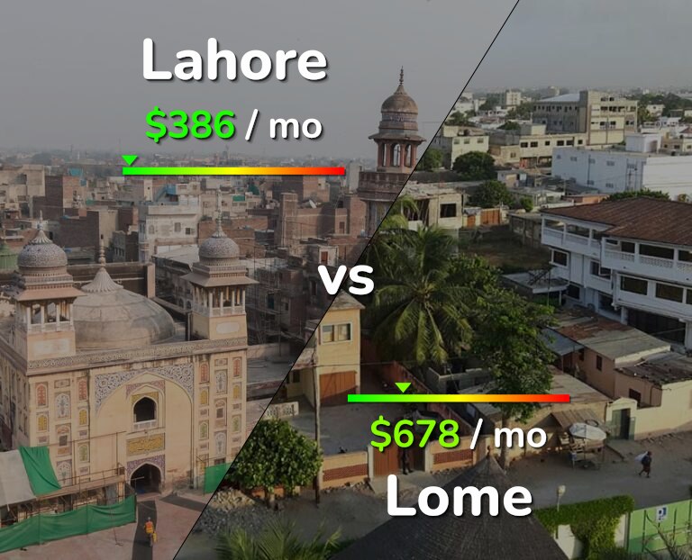 Cost of living in Lahore vs Lome infographic