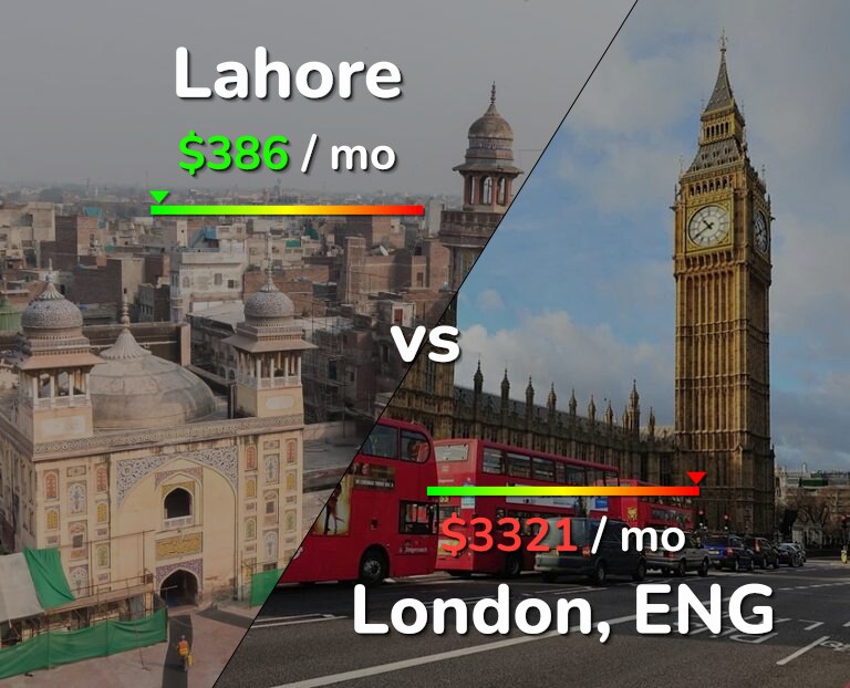 Cost of living in Lahore vs London infographic