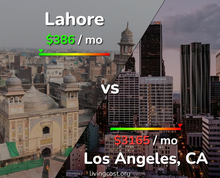 Cost of living in Lahore vs Los Angeles infographic