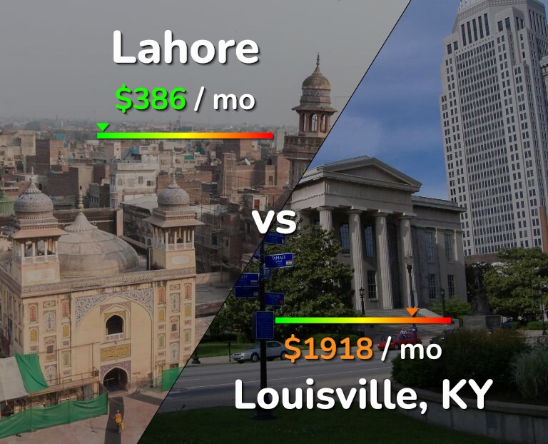 Cost of living in Lahore vs Louisville infographic
