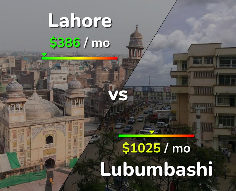 Cost of living in Lahore vs Lubumbashi infographic