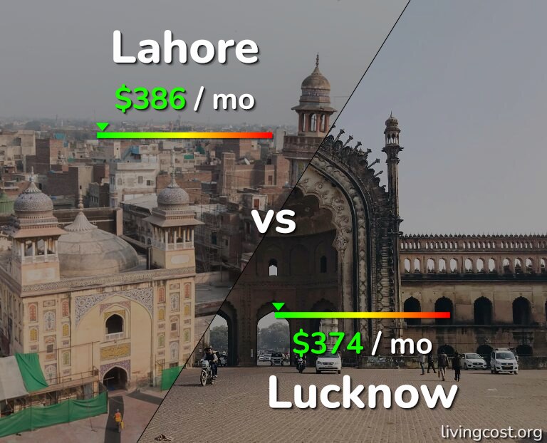 Cost of living in Lahore vs Lucknow infographic