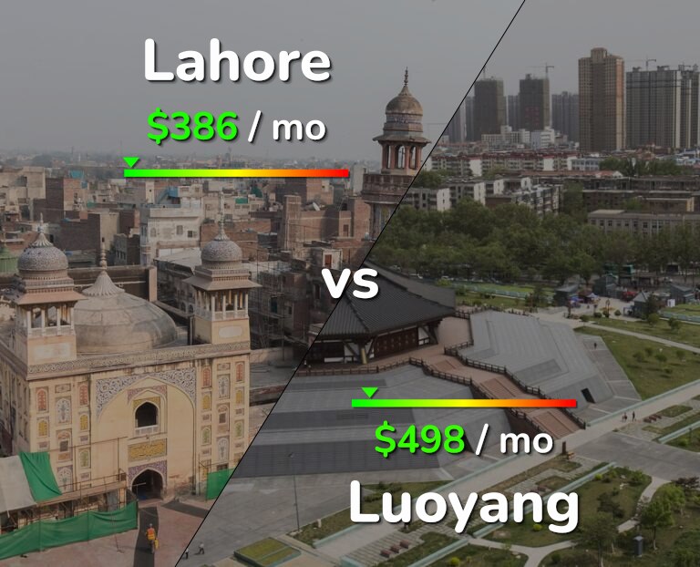 Cost of living in Lahore vs Luoyang infographic