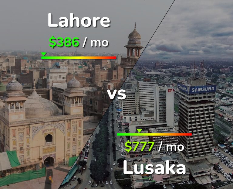Cost of living in Lahore vs Lusaka infographic