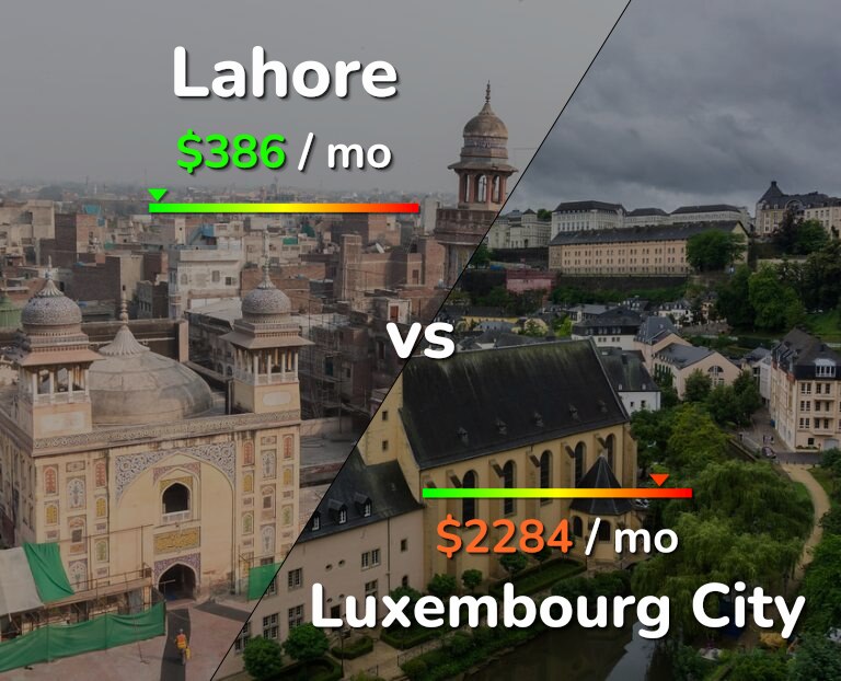 Cost of living in Lahore vs Luxembourg City infographic