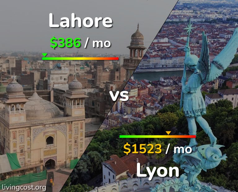 Cost of living in Lahore vs Lyon infographic