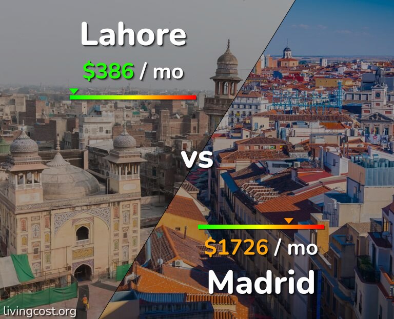 Cost of living in Lahore vs Madrid infographic