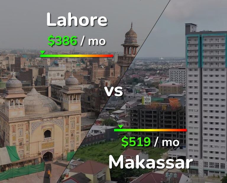 Cost of living in Lahore vs Makassar infographic