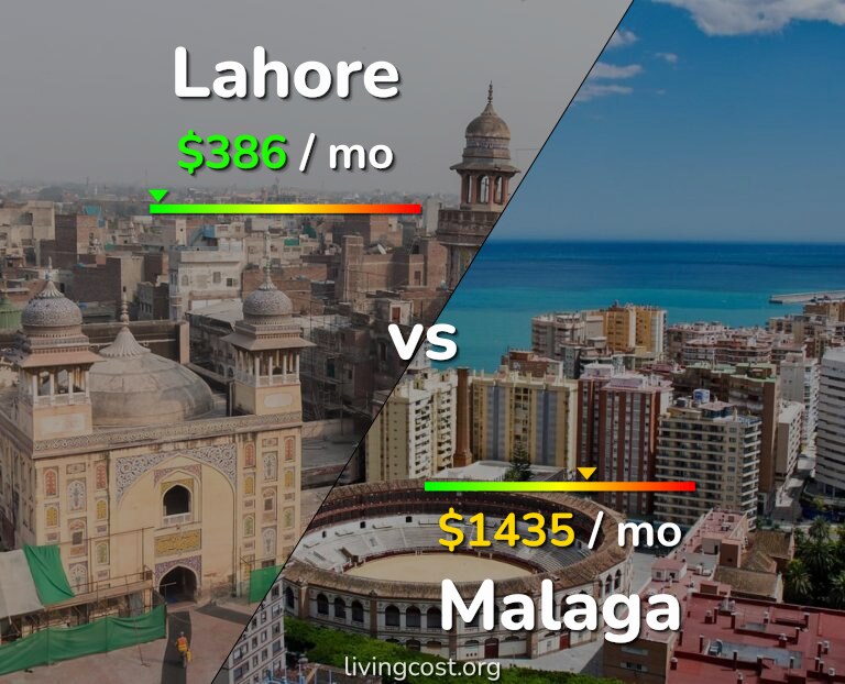 Cost of living in Lahore vs Malaga infographic