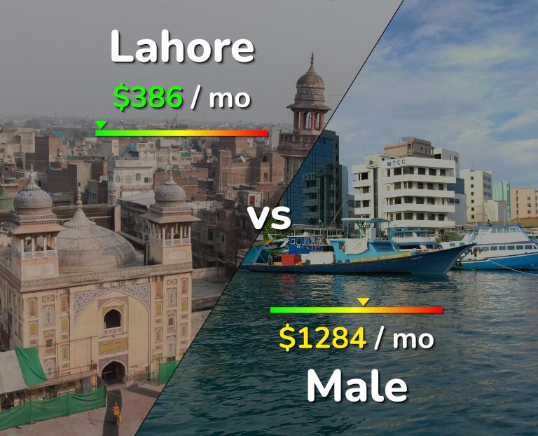 Cost of living in Lahore vs Male infographic