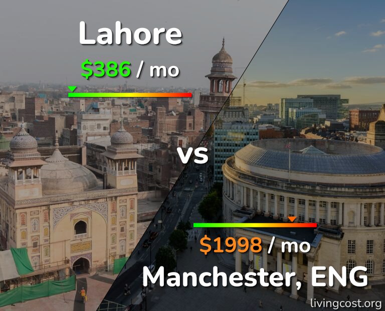 Cost of living in Lahore vs Manchester infographic